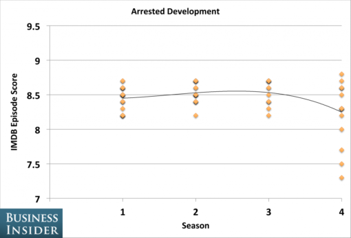 tv_shows_peaked_seasons_arrested_development