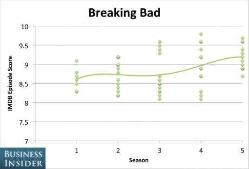 tv_shows_peaked_seasons_breaking_bad
