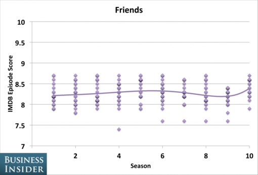 tv_shows_peaked_seasons_friends