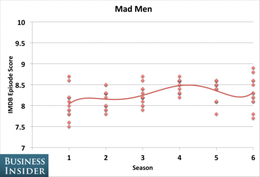 tv_shows_peaked_seasons_mad_men