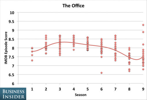 tv_shows_peaked_seasons_office