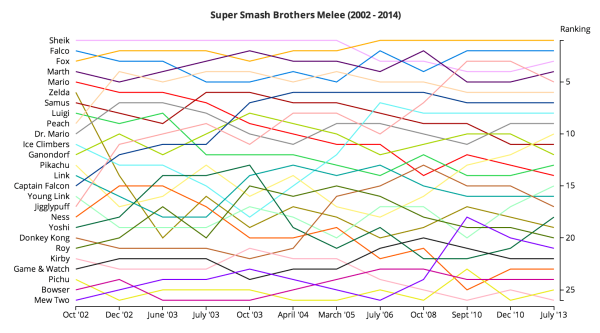 smash_bros_rankings_chart