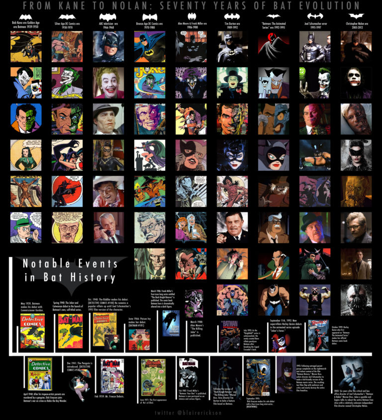 Batman Through the Ages [Infographic] | Geek in Heels
