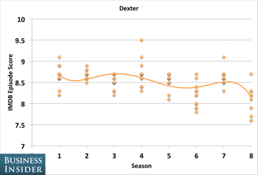 tv_shows_peaked_seasons_dexter