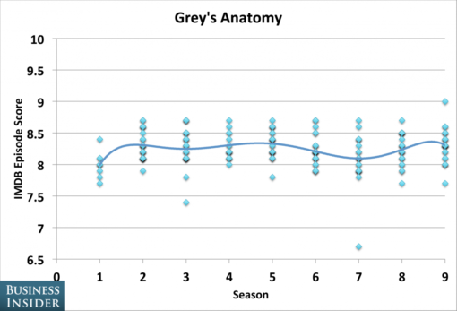 tv_shows_peaked_seasons_greys_anatomy