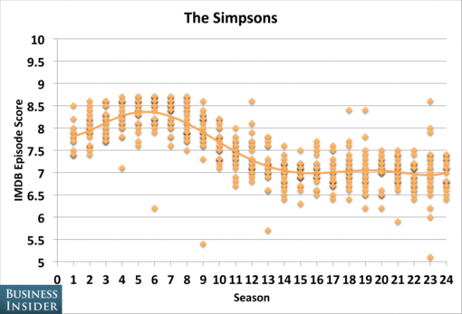 tv_shows_peaked_seasons_simpsons