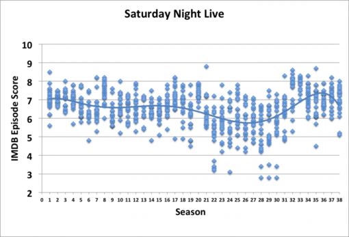 tv_shows_peaked_seasons_snl