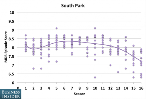 tv_shows_peaked_seasons_south_park