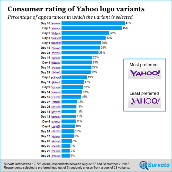 yahoo_logo_survey_rankings