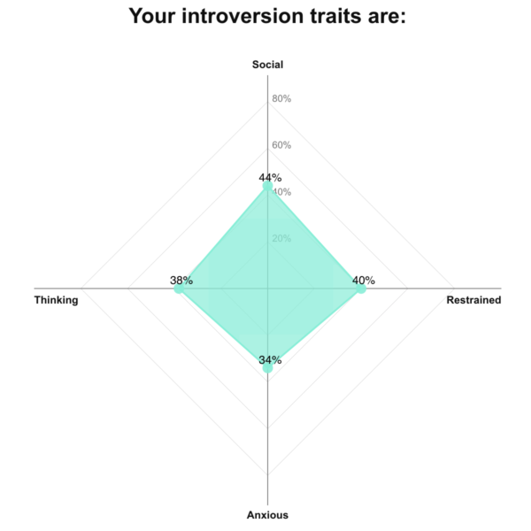 introversion_shades_chart