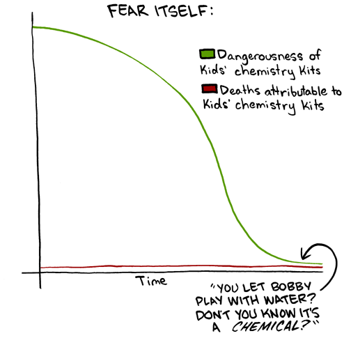 Fear Itself [Chemistry Kits]