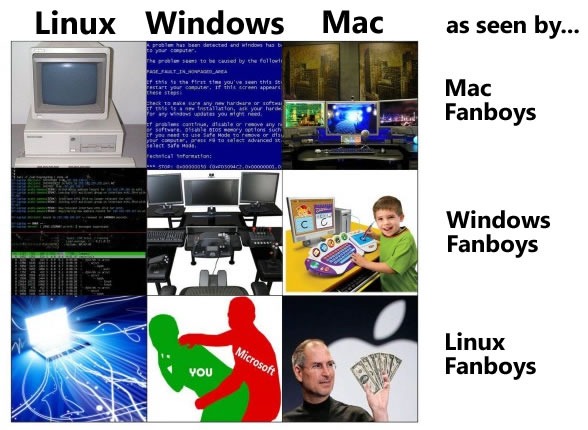 How Fanboys See Operating Systems