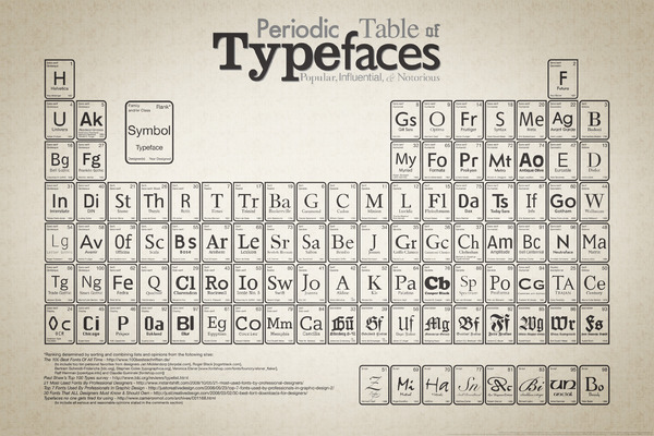 The Periodic Table of Typefaces